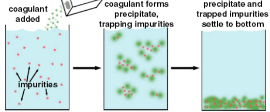 Process of adding coagulant to settle impurities to the bottom