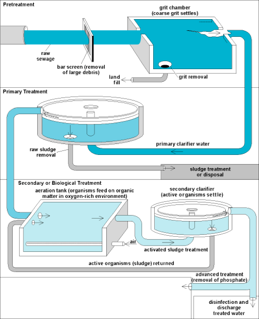 drinking water treatment process steps